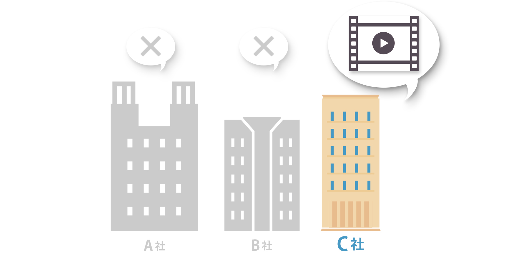 サービス紹介動画があるかないか、それが同業他社と大きな差をつけます。